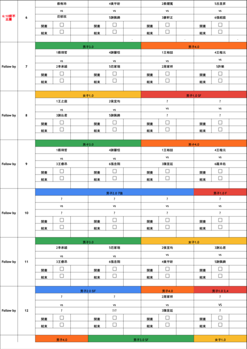 【系際盃網球賽】新增成績結果圖片